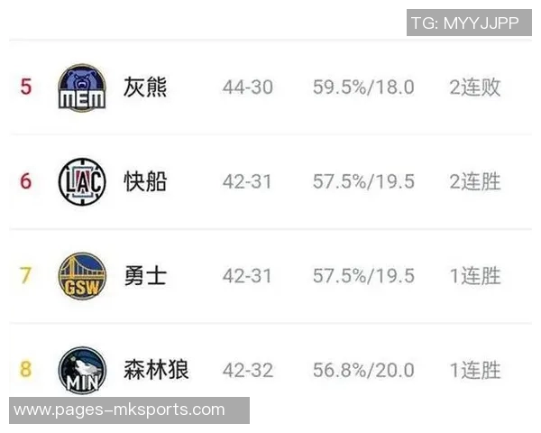 快船与灰熊西部对决ESPN胜率分析快船占优694